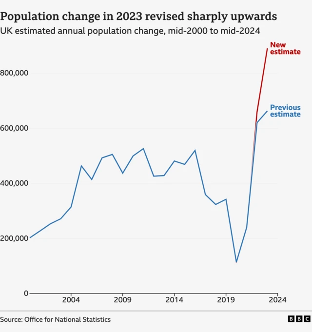 graphic showing how figures for the UK population have been revised sharply upwards