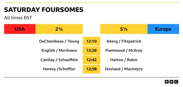The schedule outlines the Saturday Foursomes matches with the following pairings and tee times (all times BST):  12:10: DeChambeau / Young (USA) vs. Aberg / Fitzpatrick (Europe) 12:26: English / Morikawa (USA) vs. Fleetwood / McIlroy (Europe) 12:42: Cantlay / Schauffele (USA) vs. Hatton / Rahm (Europe) 12:58: Henley / Scheffler (USA) vs. Hovland / MacIntyre (Europe).