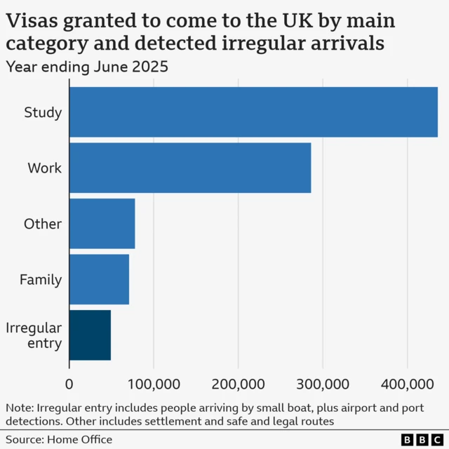Bar chart showing numbers of people arriving in the UK through irregular entry as well as those who come to the country with pemission