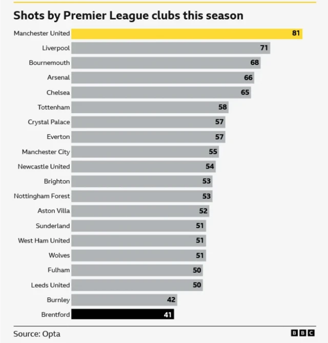 Graphic showing Manchester United have had the most shots in the PL this season