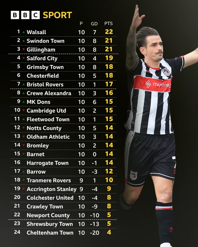 League Two table