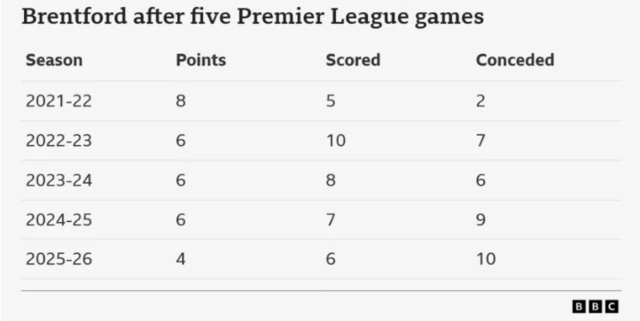 Graphic showing 2025-26 is Brentford's worst start to a Premier League season