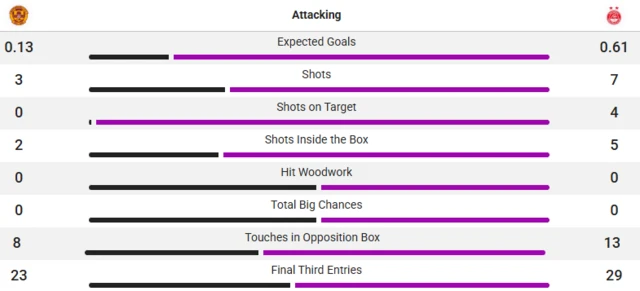 Stats