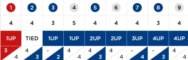 Scorecard showing Tommy Fleetwood going from one down to four up in nine holes