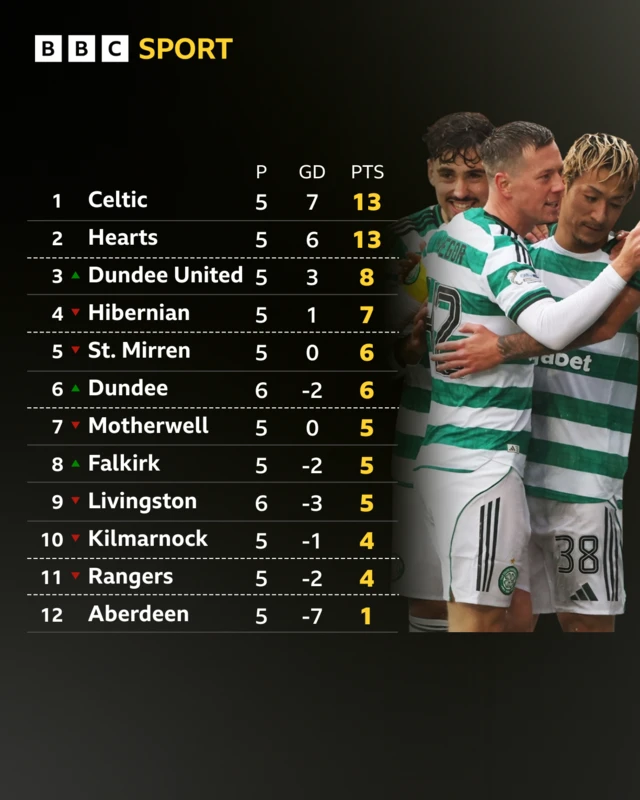 Premiership table