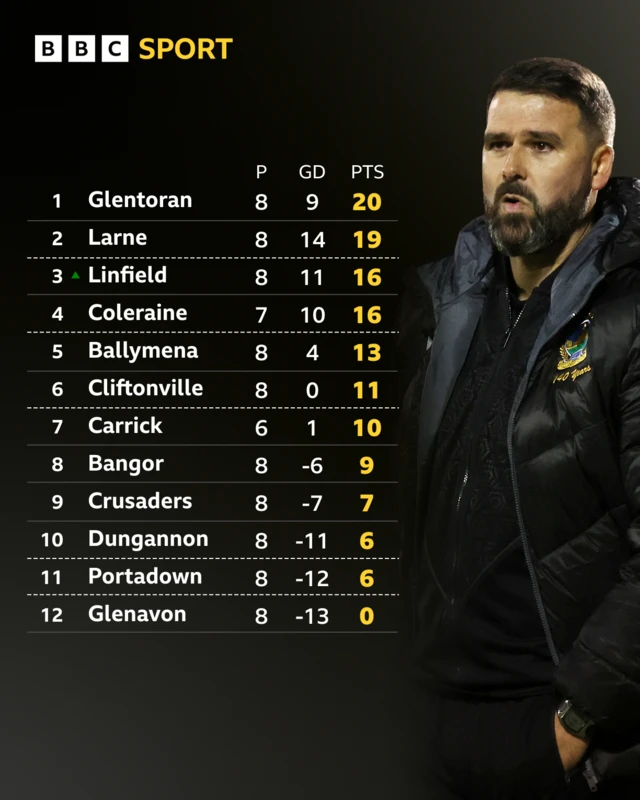 Irish Premiership League Table