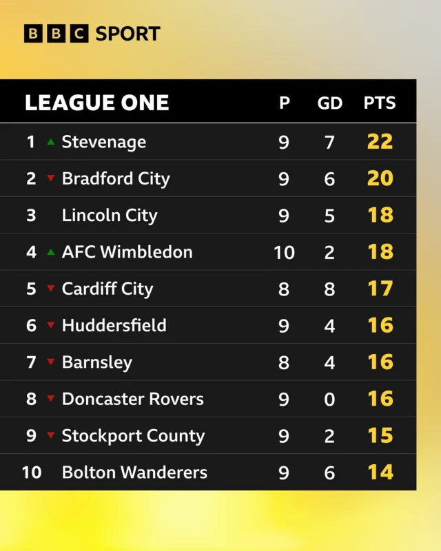 1-10 League One table