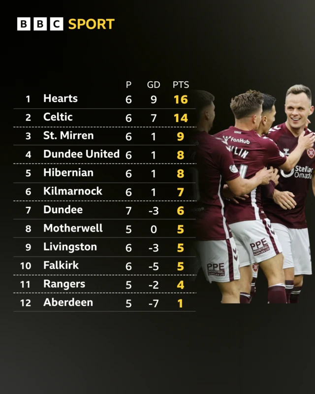 Scottish Premiership table