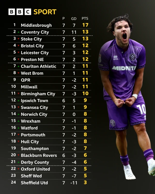 Championship table