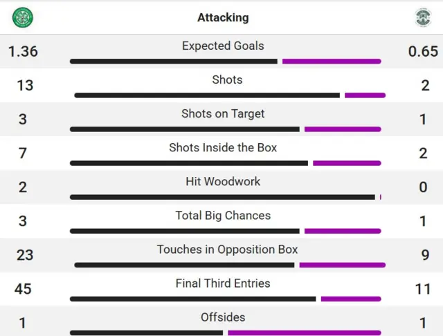 Opta stats
