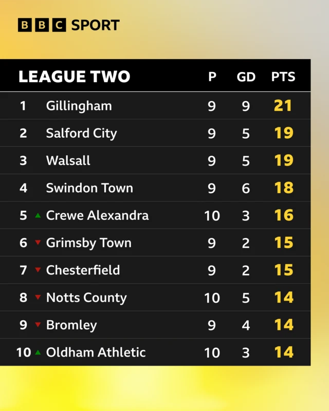 1-10 League Two table