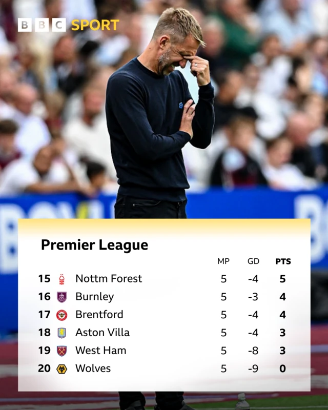 Bottom six in the Premier League with image of Graham Potter
