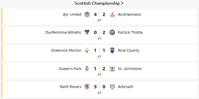 Championship scores