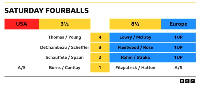 Saturday fourballs - three winning matches