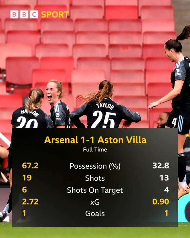Statistic graphic for Arsenal 1-1 Aston Villa