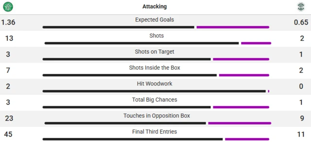 Stats