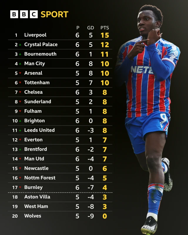 Premier League table - Eddie Nketiah pictured