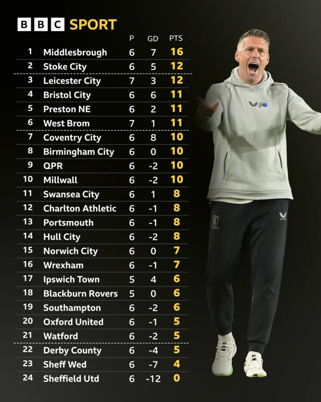 The Championship table alongside a photo of Middlesbrough boss Rob Edwards