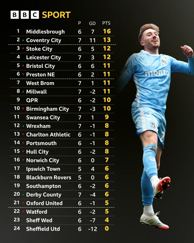 Championship table
