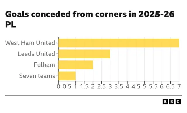 A graph showing how West Ham have conceded more goals from corners than any other Premier League team this season