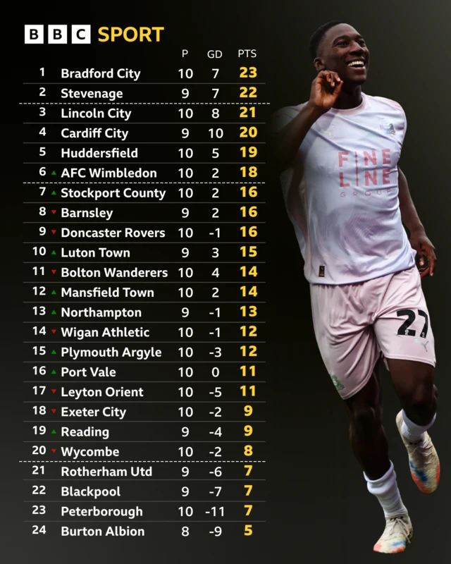 League One table