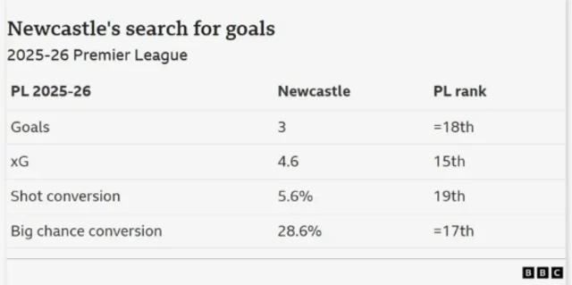 Newcastle goal stat graphic