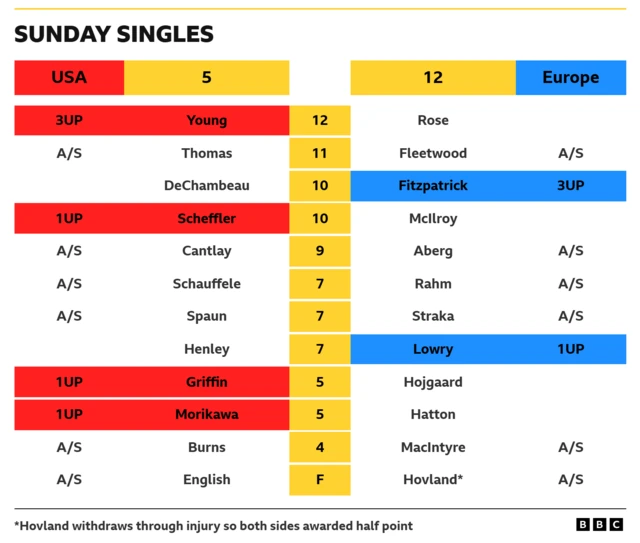 Scoreboard: four red and two blue