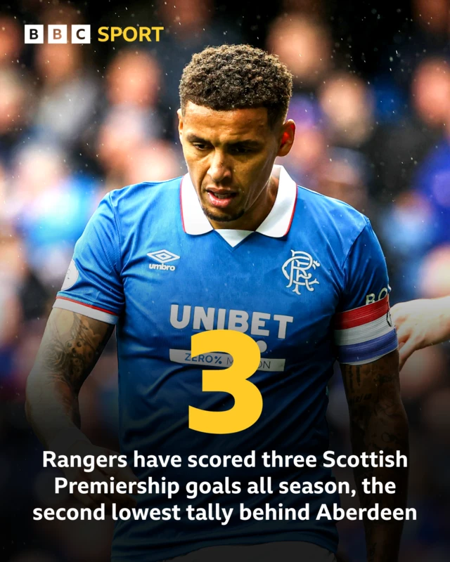 Rangers captain James Tavernier with a stat about Rangers' lack of goals