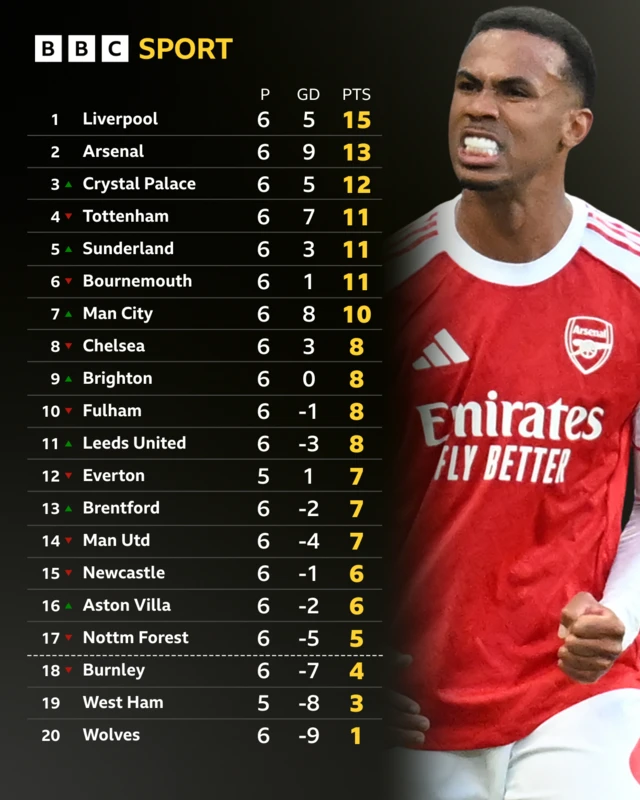 Premier League table