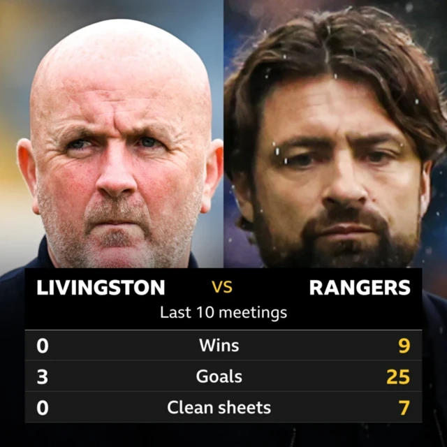 Livingston manager David Martindale and Rangers head coach Russell Martin and stats of Livingston and Rangers' past 10 meetings
