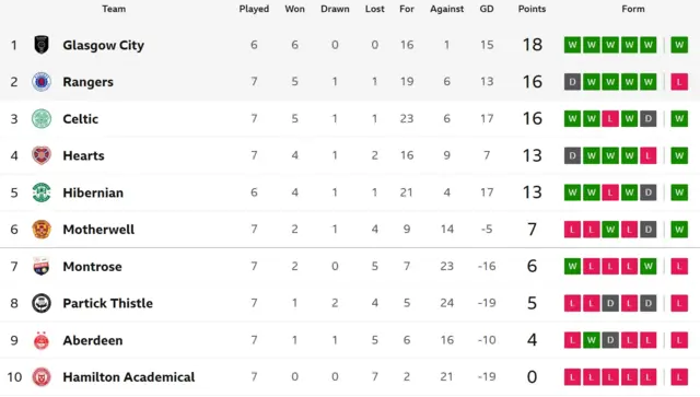 SWPL table