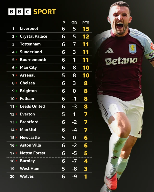 Premier League table
