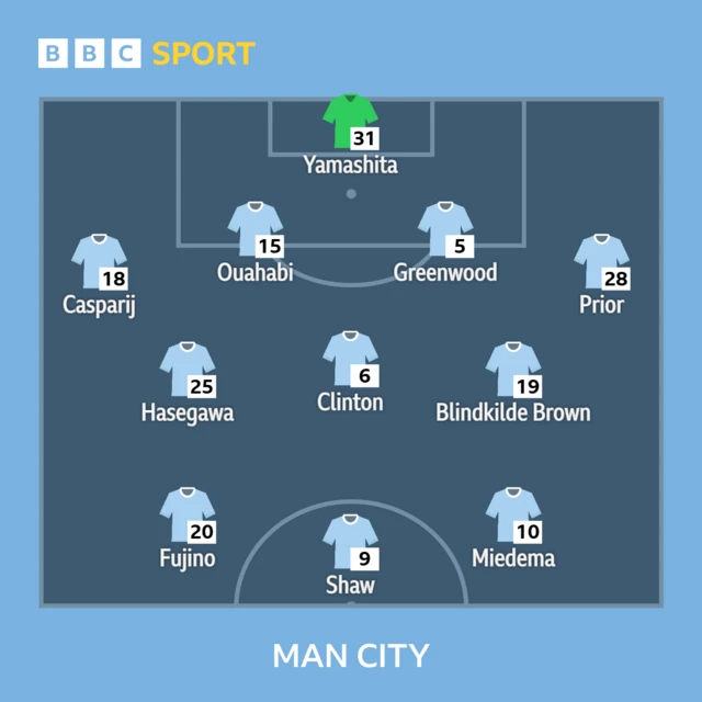 Manchester City starting line-up