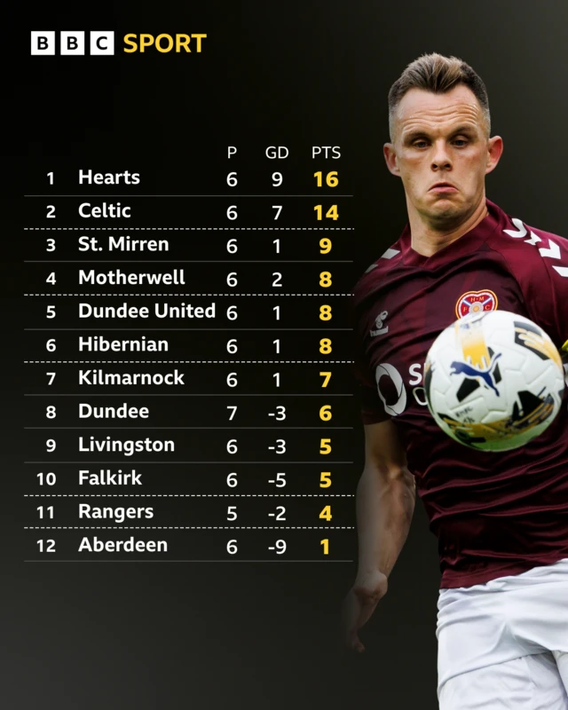 A graphic of Hearts captain Lawrence Shankland next to the Scottish Premiership table