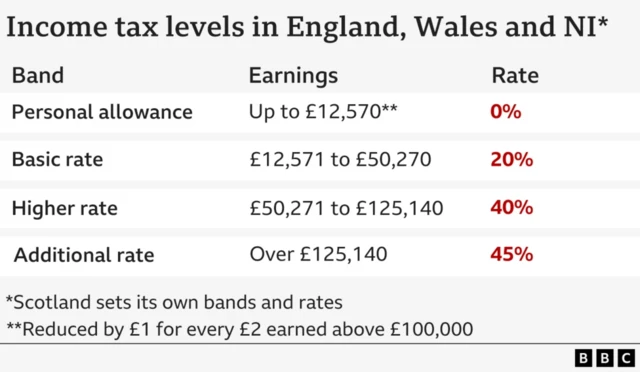 A graphic showing income tax levels in England, Wales and Northern Ireland. The personal allowance up to £12,570 has a rate of 0% while an additional rate over £125,140 has a rate of 45%.