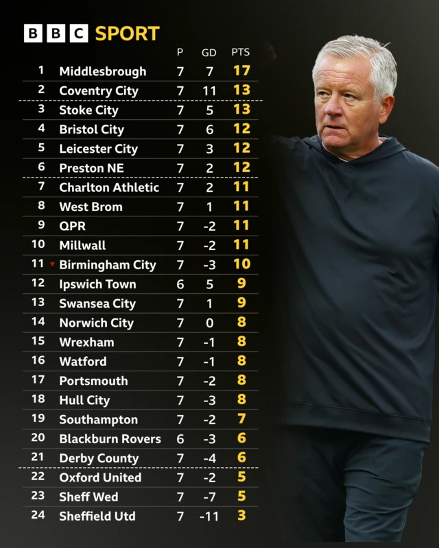 The Championship table alongside a photo of Sheffield United boss Chris Wilder