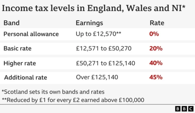 A graphic showing income tax levels in England, Wales and Northern Ireland. The personal allowance up to £12,570 has a rate of 0% while an additional rate over £125,140 has a rate of 45%.
