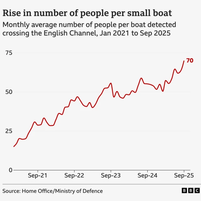 A line chart shows the average number of migrants per small boat between January 2021 and September 2025, starting at 15 per boat and ending with a record high of 70. The line goes up and down in between but there is a clear upward trend