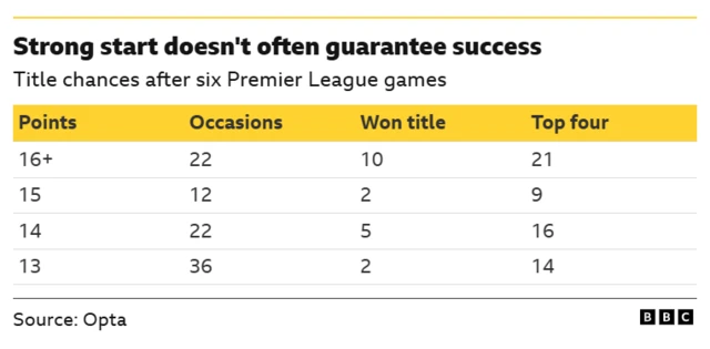 Table showing how points tallies after six Premier League games relate to title chances
