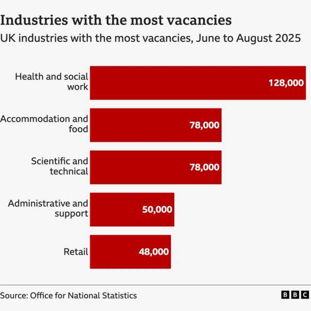 Chart showing the industries with the most vacancies in the UK between June and August 2025. Health and social work: 128,000 Accommodation and food: 78,000 Scientific and technical: 78,000 Administrative and support: 50,000 Retail: 48,000