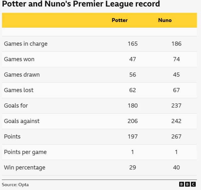Table comparing Graham potter and Nuno's record in the Premier League