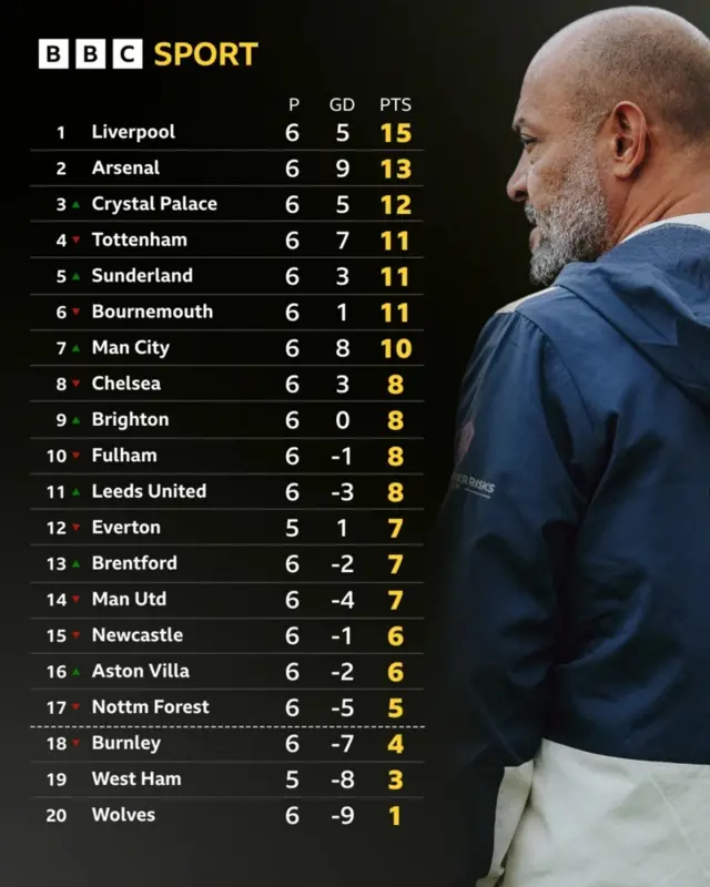 BBC Sport table
