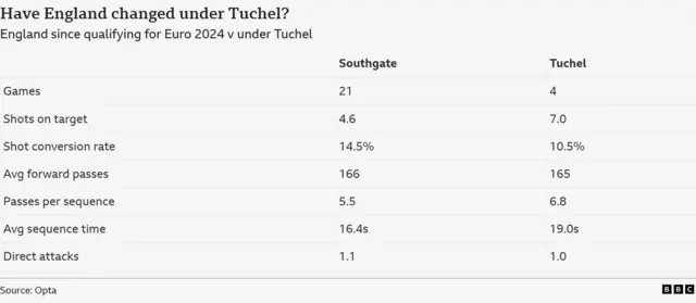 A table showing England's metrics under Gareth Southgate and Thomas Tuchel