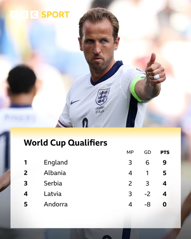 England top World Cup qualifying group K on 9 points, with Andorra bottom on 0 points