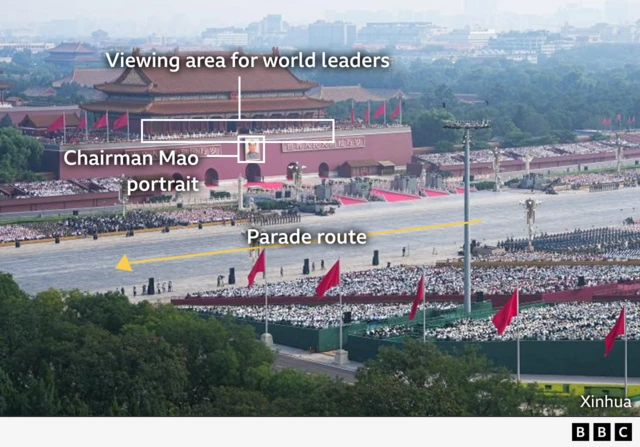 Annotated photograph of the parade route along Chang’an Avenue at the north end of Tiananmen Square, with labels highlighted the balcony where world leaders are watching from, a portrait of Chairman Mao that looks over the route, and an arrow showing the parade is going from east to west