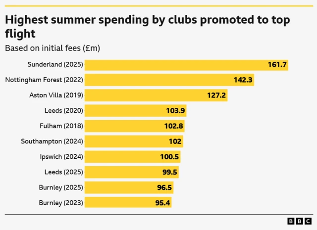 HIghest spend by newly promoted Premier League clubs