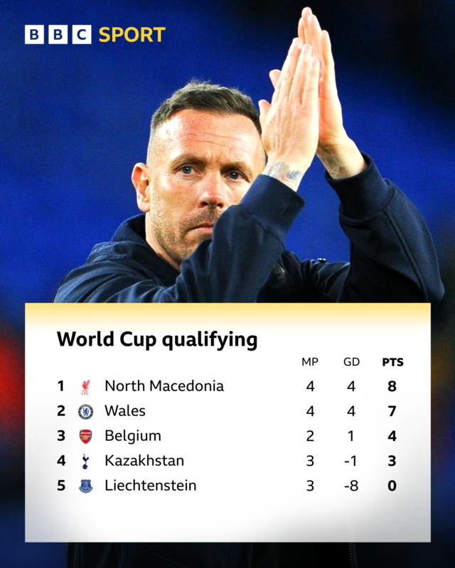 Group J in World Cup qualifying - North Macedonia played 4, goal difference 4, points 8; Wales 4, 4, 7; Belgium 2, 1, 4; Kazakhstan 3, -1, 3; Liechtenstein 3, -8, 0