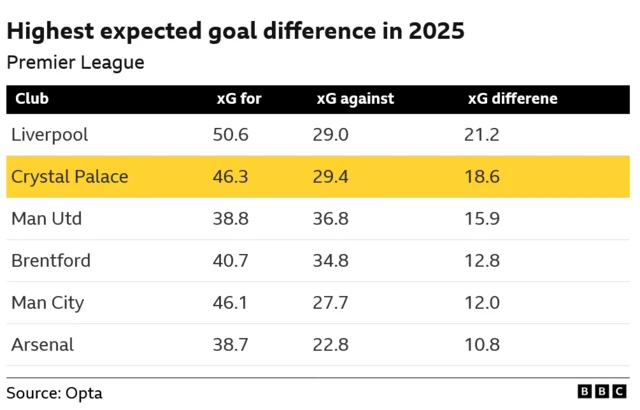 Expected goal differene in 2025