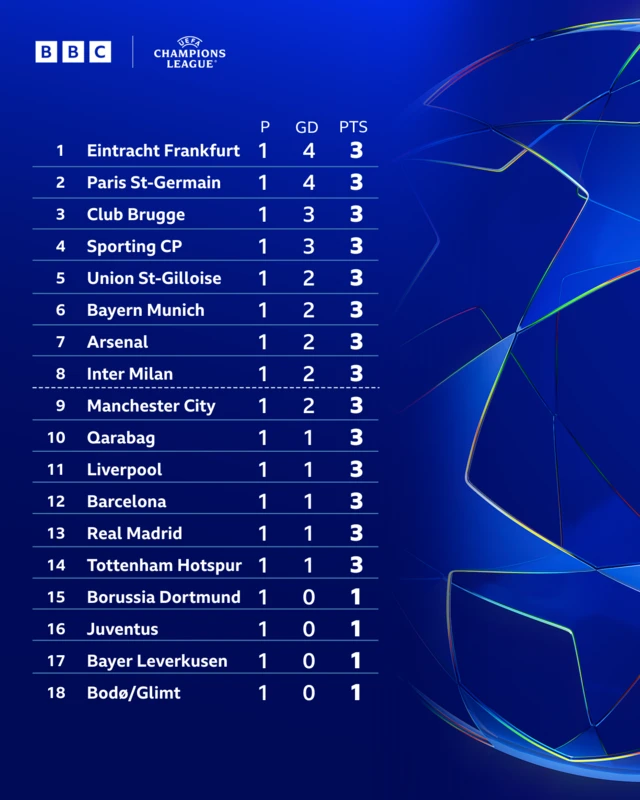 Top half of the Champions League table