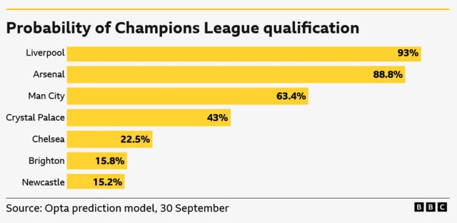 Probability of Champions League qualification